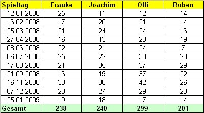 Spiele bisher